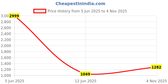 myntra.com SWARNGANGA TEX Embroidered Unstitched Dress Material swarnganga tex Price History Graph from 5 Jun 2025 to 4 Nov 2025