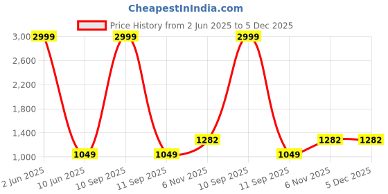 myntra.com SWARNGANGA TEX Floral Embroidered Beads And Stones Unstitched Dress Material swarnganga tex Price History Graph from 2 Jun 2025 to 5 Dec 2025