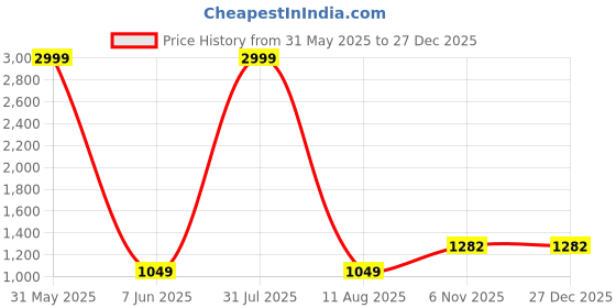 myntra.com SWARNGANGA TEX Floral Embroidered Unstitched Dress Material swarnganga tex Price History Graph from 31 May 2025 to 26 Dec 2025