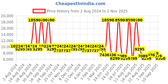 myntra.com SWAROVSKI Cat-Eye Sunglasses with Silver Lens for Women swarovski Price History Graph from 2 Aug 2024 to 2 Nov 2025