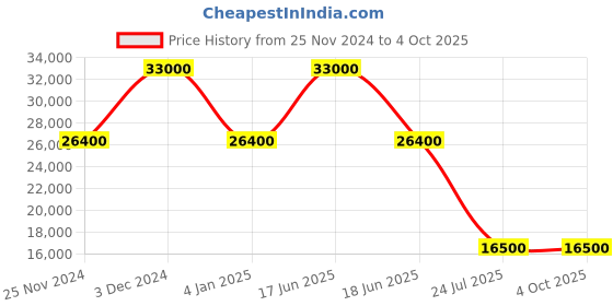 myntra.com SWAROVSKI CRYSTALLINE WONDER:LS BLACK/CRY/PRO swarovski Price History Graph from 25 Nov 2024 to 4 Oct 2025