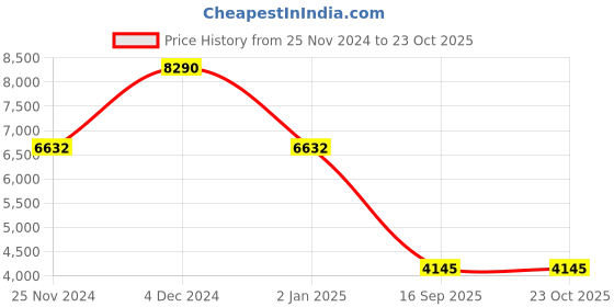 myntra.com SWAROVSKI HIGH 14 PRO MAX:CASE BLACK swarovski Price History Graph from 25 Nov 2024 to 22 Oct 2025