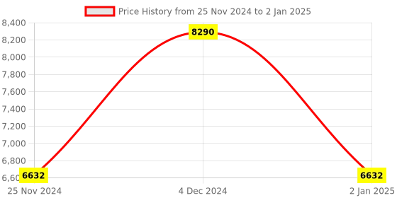 myntra.com SWAROVSKI HIGH 14 PRO MAX:CASE SIL swarovski Price History Graph from 25 Nov 2024 to 2 Jan 2025