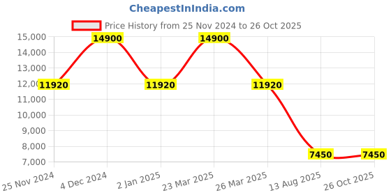 myntra.com SWAROVSKI HYPERBOLA:PE MN HOOP WHITE/RHS swarovski Price History Graph from 25 Nov 2024 to 25 Oct 2025