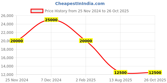 myntra.com SWAROVSKI MATRIX:PE HOOP HRT L 50 WHI/RHS Earrings swarovski Price History Graph from 25 Nov 2024 to 26 Oct 2025