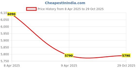 myntra.com SWAROVSKI Rhodium-Plated Crystals Stone-Studded Hoop Earrings swarovski Price History Graph from 8 Apr 2025 to 29 Oct 2025