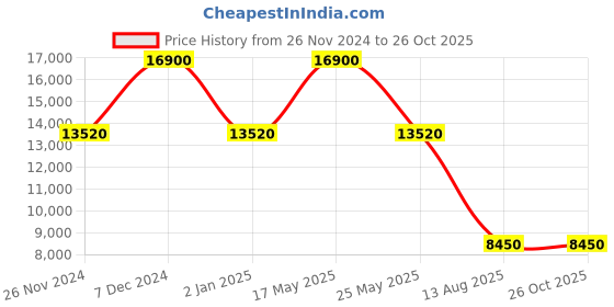 myntra.com SWAROVSKI Sublima Rhodium-Plated Crystal Studded Drop Earrings swarovski Price History Graph from 26 Nov 2024 to 25 Oct 2025