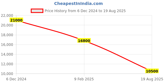 myntra.com SWAROVSKI White Contemporary Studs Earrings swarovski Price History Graph from 6 Dec 2024 to 19 Aug 2025