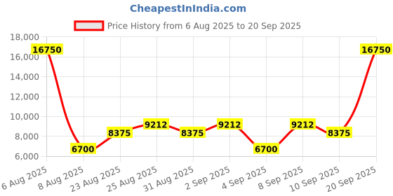 myntra.com SWAROVSKI Women Acetate Full Rim Shield Sunglasses swarovski Price History Graph from 6 Aug 2025 to 20 Sep 2025