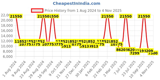 myntra.com SWAROVSKI Women Butterfly Sunglasses With UV Protected Lens SK0235-H 54 52G swarovski Price History Graph from 1 Aug 2024 to 4 Nov 2025