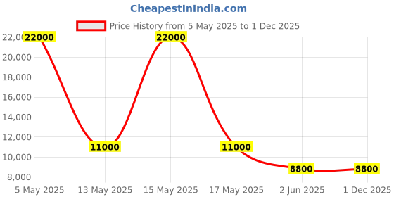 myntra.com SWAROVSKI Women Cateye Sunglasses SK0061 53 01B swarovski Price History Graph from 5 May 2025 to 1 Dec 2025