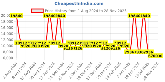 myntra.com SWAROVSKI Women Cateye Sunglasses with UV Protected Lens SK0105 60 16B swarovski Price History Graph from 1 Aug 2024 to 28 Nov 2025