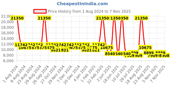 myntra.com SWAROVSKI Women Cateye Sunglasses with UV Protected Lens SK0226 56 74T swarovski Price History Graph from 1 Aug 2024 to 7 Nov 2025