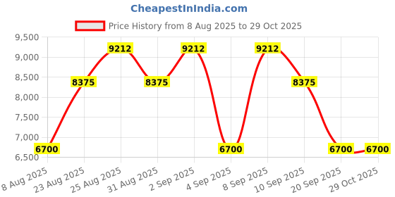 myntra.com SWAROVSKI Women Full Rim UV Protected Lens Round Sunglasses SK0344-H 59 72T swarovski Price History Graph from 8 Aug 2025 to 29 Oct 2025