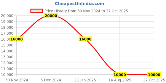 myntra.com SWAROVSKI Women Gold & White Gold-Plated Dextera Crystal Hoop Earrings swarovski Price History Graph from 30 Nov 2024 to 27 Oct 2025