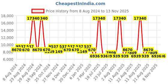 myntra.com SWAROVSKI Women Oval Sunglasses With UV Protected Lens swarovski Price History Graph from 8 Aug 2024 to 13 Nov 2025