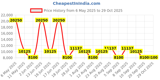 myntra.com SWAROVSKI Women Pink Lens & Rose Gold-Toned Round Sunglasses SK0199 57 28S swarovski Price History Graph from 6 May 2025 to 29 Oct 2025