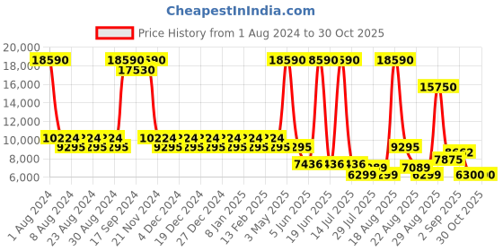 myntra.com SWAROVSKI Women Purple Cateye Sunglasses SK0087 58 01F swarovski Price History Graph from 1 Aug 2024 to 29 Oct 2025