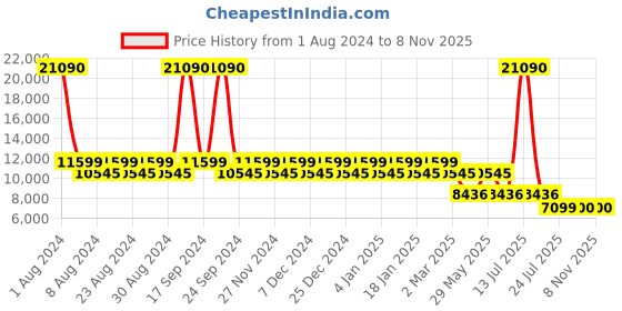 myntra.com SWAROVSKI Women Rectangle Sunglasses SK0127 54 90W swarovski Price History Graph from 1 Aug 2024 to 8 Nov 2025