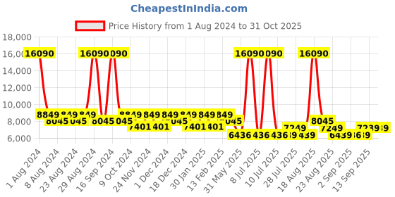 myntra.com SWAROVSKI Women Retro Square Sunglasses with Lens SK0188 swarovski Price History Graph from 1 Aug 2024 to 30 Oct 2025