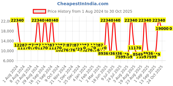 myntra.com SWAROVSKI Women Round Sunglasses with UV Protected Lens swarovski Price History Graph from 1 Aug 2024 to 30 Oct 2025