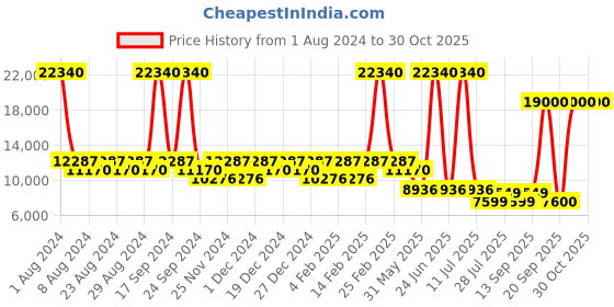 myntra.com SWAROVSKI Women Round Sunglasses with UV Protected Lens SK0133 60 08B swarovski Price History Graph from 1 Aug 2024 to 29 Oct 2025