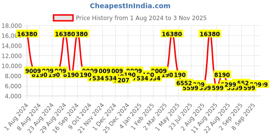 myntra.com SWAROVSKI Women Round Sunglasses with UV Protected Lens SK0191 55 01B swarovski Price History Graph from 1 Aug 2024 to 2 Nov 2025