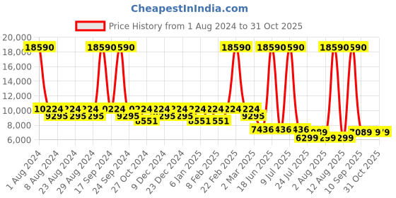 myntra.com SWAROVSKI Women Square Sunglasses with UV Protected Lens SK0196 55 83S swarovski Price History Graph from 1 Aug 2024 to 31 Oct 2025