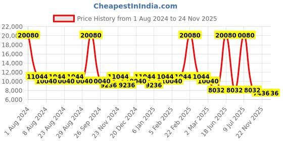 myntra.com SWAROVSKI Women Square Sunglasses with UV Protected Lens -SK0225 56 01B swarovski Price History Graph from 1 Aug 2024 to 24 Nov 2025