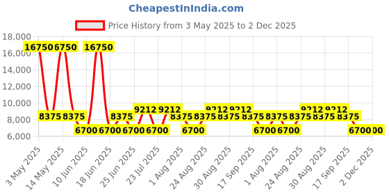 myntra.com SWAROVSKI Women UV Protected Round Sunglasses - SK0293-H 57 01B swarovski Price History Graph from 3 May 2025 to 1 Dec 2025