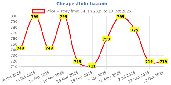myntra.com SWASHAA 14K Gold-Plated CZ-Studded Finger Ring swashaa Price History Graph from 14 Jan 2025 to 13 Oct 2025