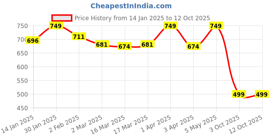myntra.com SWASHAA 14K Gold-Plated CZ-Studded Finger Ring swashaa Price History Graph from 14 Jan 2025 to 12 Oct 2025