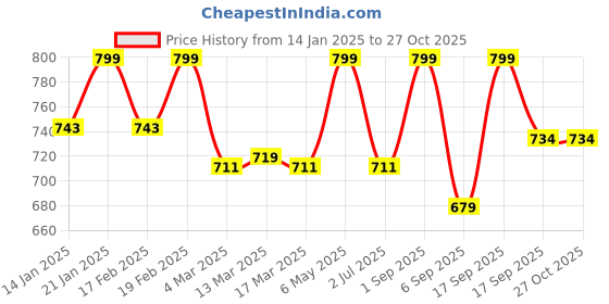 myntra.com SWASHAA 14K Gold-Plated CZ-Studded Finger Ring swashaa Price History Graph from 14 Jan 2025 to 27 Oct 2025