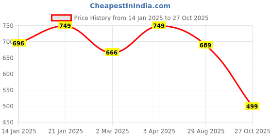 myntra.com SWASHAA 14K Gold-Plated CZ-Studded Finger Ring swashaa Price History Graph from 14 Jan 2025 to 27 Oct 2025
