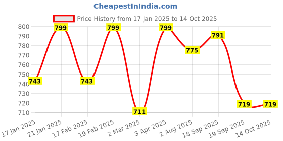 myntra.com SWASHAA 14K Gold-Plated CZ Studded Finger Ring swashaa Price History Graph from 17 Jan 2025 to 13 Oct 2025