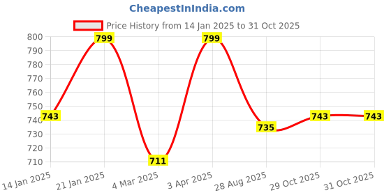 myntra.com SWASHAA 14K Gold-Plated Stones-Studded Finger Ring swashaa Price History Graph from 14 Jan 2025 to 30 Oct 2025