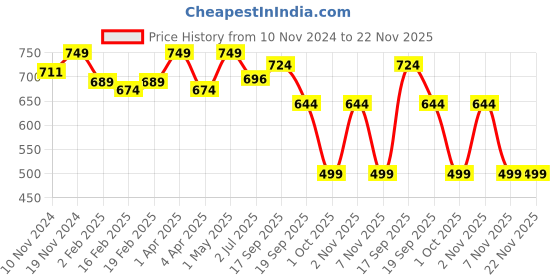 myntra.com SWASHAA 18K Gold-Plated CZ Stone-Studded Ring swashaa Price History Graph from 10 Nov 2024 to 22 Nov 2025