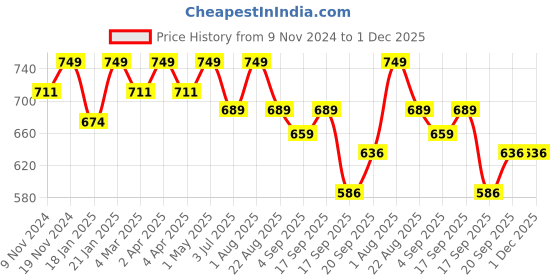 myntra.com SWASHAA 18K Gold Plated Stainless Steel Drop Earrings swashaa Price History Graph from 9 Nov 2024 to 1 Dec 2025