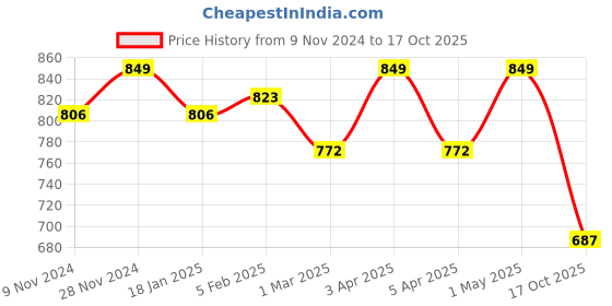 myntra.com SWASHAA 18K Gold-Plated Stone-Studded Stainless Steel Pendant & Chain swashaa Price History Graph from 9 Nov 2024 to 17 Oct 2025