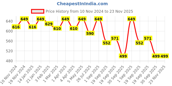 myntra.com SWASHAA 18KT Gold-Plated Ayla Finger Ring swashaa Price History Graph from 10 Nov 2024 to 22 Nov 2025