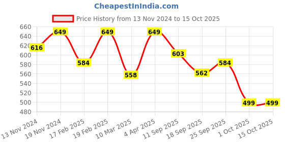 myntra.com SWASHAA 18KT Gold-Plated Aza Finger Ring swashaa Price History Graph from 13 Nov 2024 to 15 Oct 2025