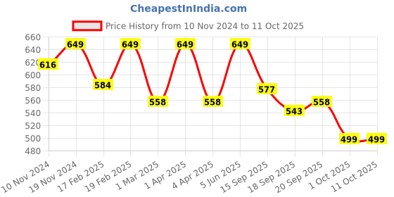 myntra.com SWASHAA 18KT Gold-Plated Debra Finger Ring swashaa Price History Graph from 10 Nov 2024 to 10 Oct 2025