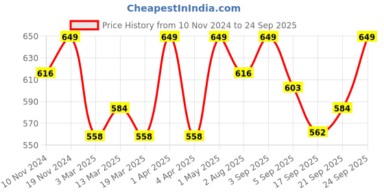 myntra.com SWASHAA 18KT Gold-Plated Double Chain Ring swashaa Price History Graph from 10 Nov 2024 to 24 Sep 2025