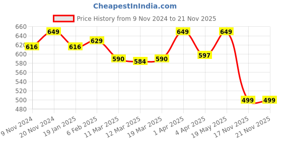 myntra.com SWASHAA 18KT Gold-Plated Heart-Shaped Ring swashaa Price History Graph from 9 Nov 2024 to 21 Nov 2025