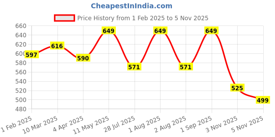 myntra.com SWASHAA 18KT Gold-Plated Jemima Finger Ring swashaa Price History Graph from 1 Feb 2025 to 3 Nov 2025