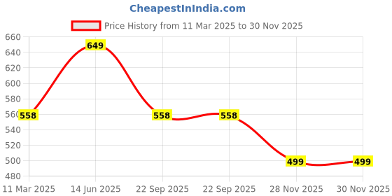 myntra.com SWASHAA 18KT Gold-Plated Leone Snake Finger Ring swashaa Price History Graph from 11 Mar 2025 to 30 Nov 2025