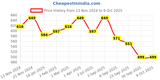 myntra.com SWASHAA 18KT Gold-Plated Lizz Snake Finger Ring swashaa Price History Graph from 13 Nov 2024 to 9 Oct 2025