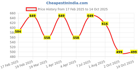myntra.com SWASHAA 18KT Gold-Plated Nitara Finger Ring swashaa Price History Graph from 17 Feb 2025 to 14 Oct 2025