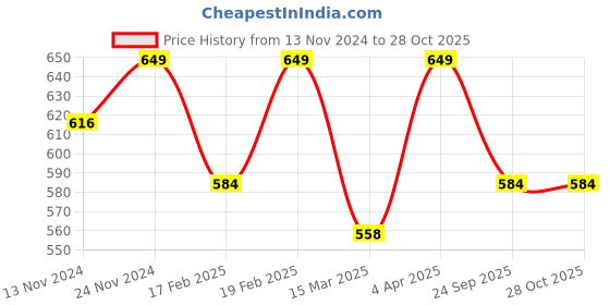 myntra.com SWASHAA 18KT Gold-Plated Nola Finger Ring swashaa Price History Graph from 13 Nov 2024 to 27 Oct 2025
