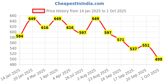 myntra.com SWASHAA 18KT Gold-Plated Panini Snake Shaped Finger Ring swashaa Price History Graph from 14 Jan 2025 to 1 Oct 2025